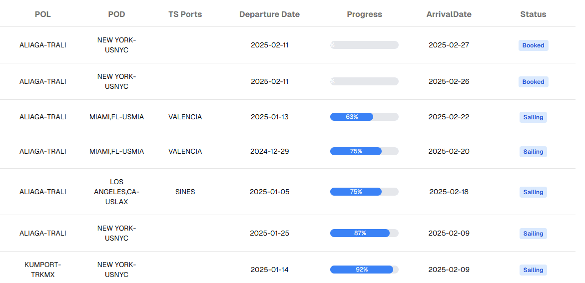 Shipment dashboard
